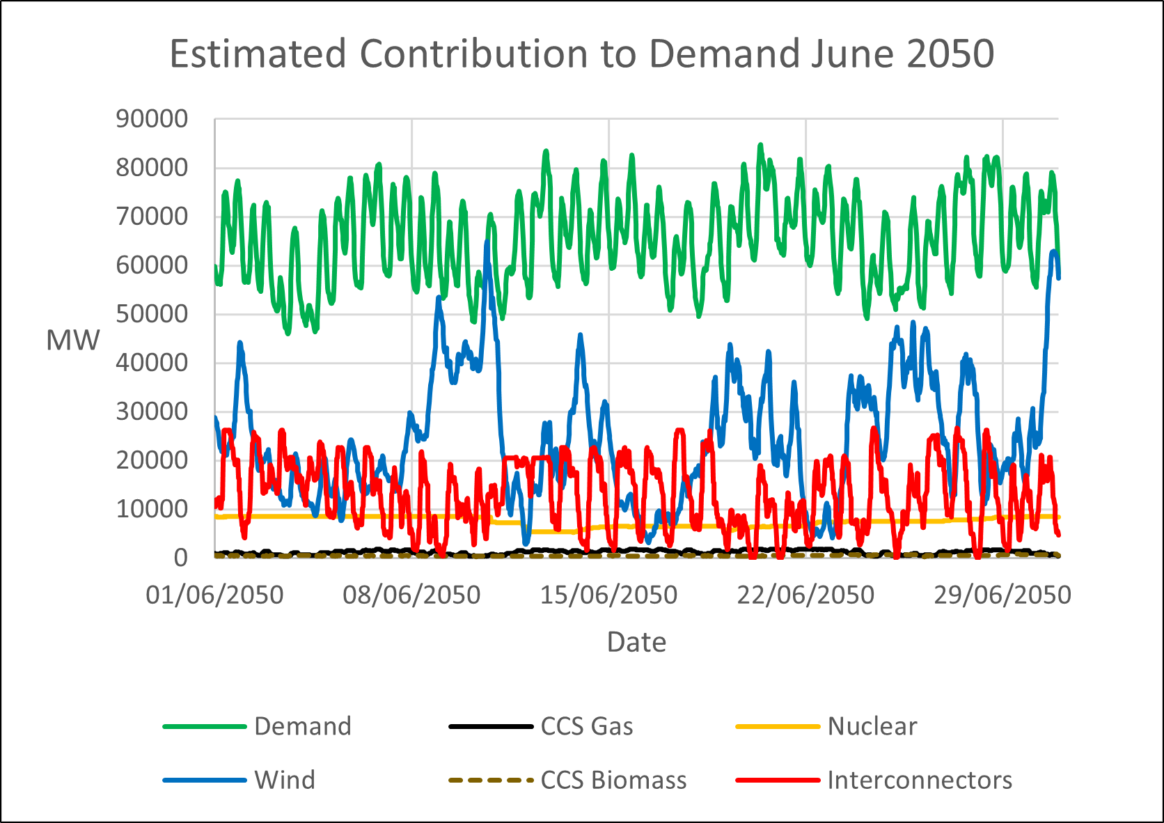 Extended Lulls Estimated Contribution to Demand June 2050